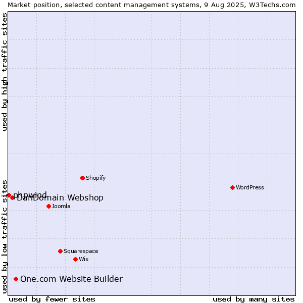 Market position of One.com Website Builder vs. DanDomain Webshop vs. phpwind