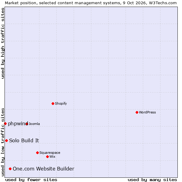 Market position of One.com Website Builder vs. Solo Build It vs. phpwind