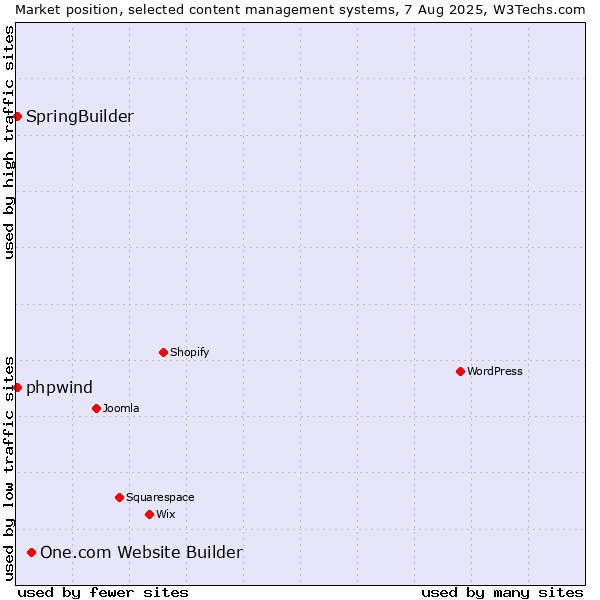 Market position of One.com Website Builder vs. SpringBuilder vs. phpwind