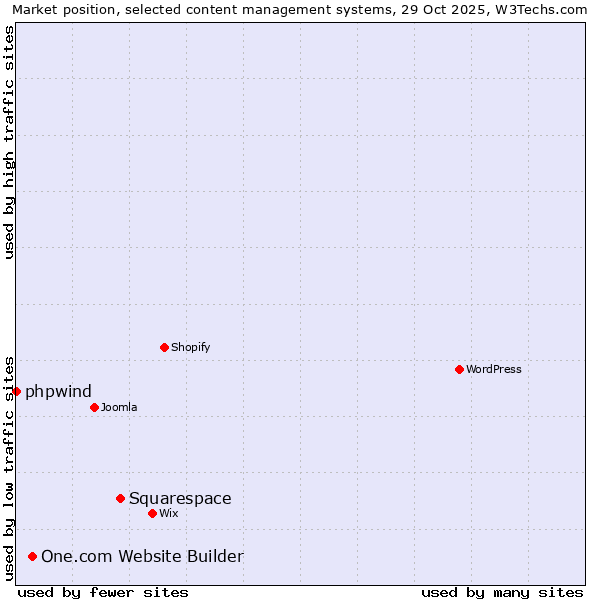 Market position of Squarespace vs. One.com Website Builder vs. phpwind