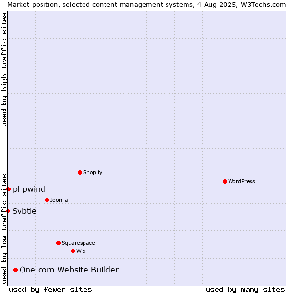 Market position of One.com Website Builder vs. phpwind vs. Svbtle