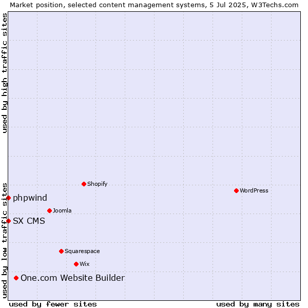 Market position of One.com Website Builder vs. phpwind vs. SX CMS