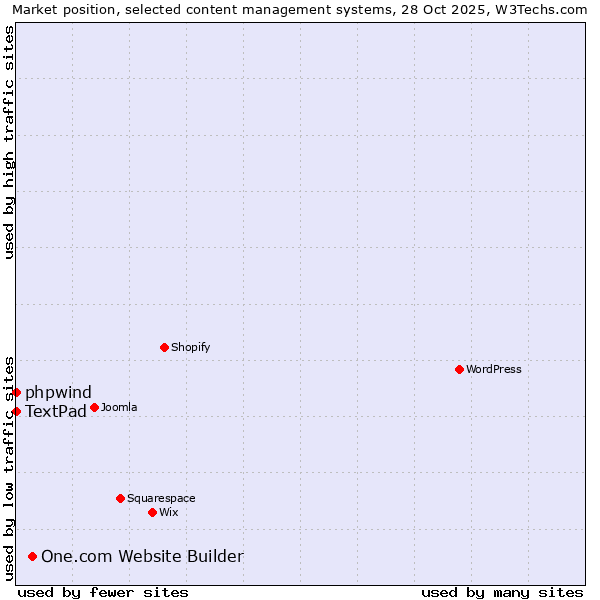 Market position of One.com Website Builder vs. phpwind vs. TextPad