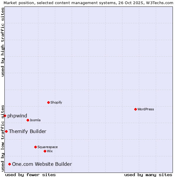 Market position of One.com Website Builder vs. Themify Builder vs. phpwind