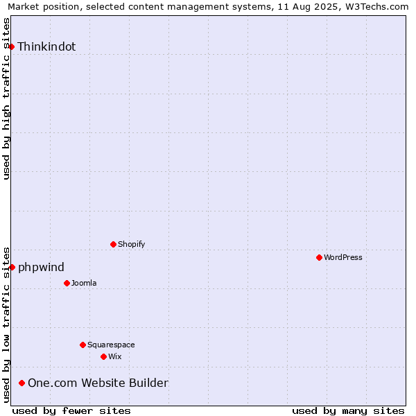Market position of One.com Website Builder vs. phpwind vs. Thinkindot