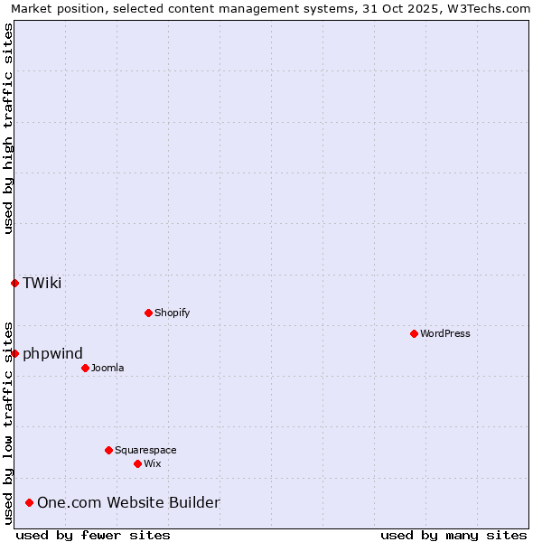 Market position of One.com Website Builder vs. phpwind vs. TWiki