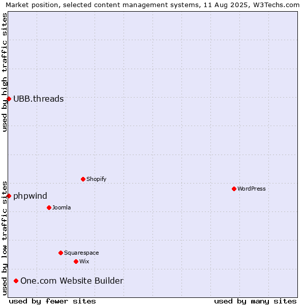 Market position of One.com Website Builder vs. UBB.threads vs. phpwind