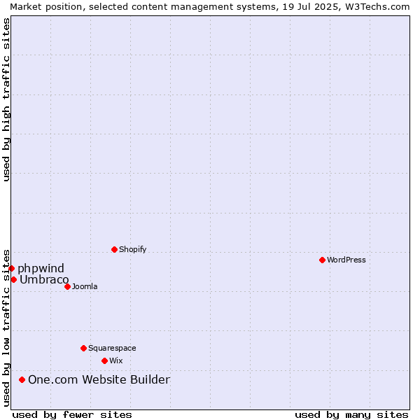 Market position of One.com Website Builder vs. Umbraco vs. phpwind