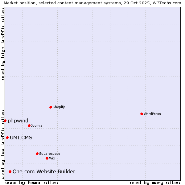 Market position of One.com Website Builder vs. UMI.CMS vs. phpwind