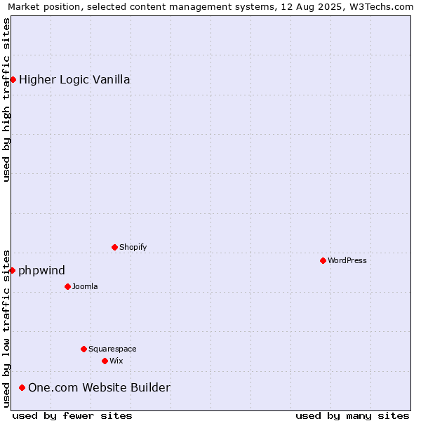 Market position of One.com Website Builder vs. Higher Logic Vanilla vs. phpwind