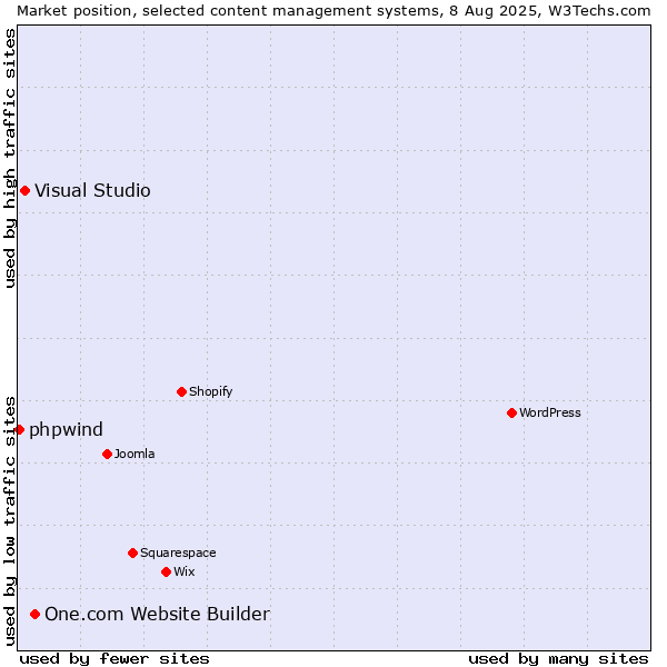 Market position of One.com Website Builder vs. Visual Studio vs. phpwind