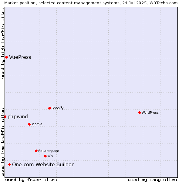 Market position of One.com Website Builder vs. VuePress vs. phpwind