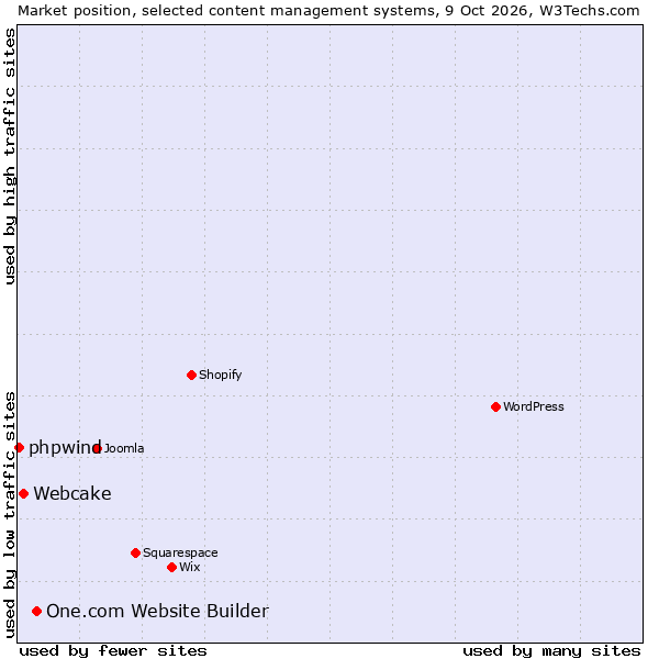 Market position of One.com Website Builder vs. Webcake vs. phpwind