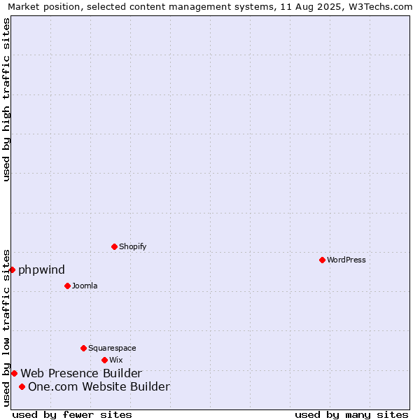 Market position of One.com Website Builder vs. Web Presence Builder vs. phpwind