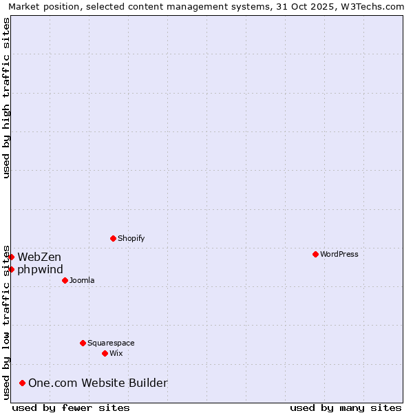 Market position of One.com Website Builder vs. phpwind vs. WebZen