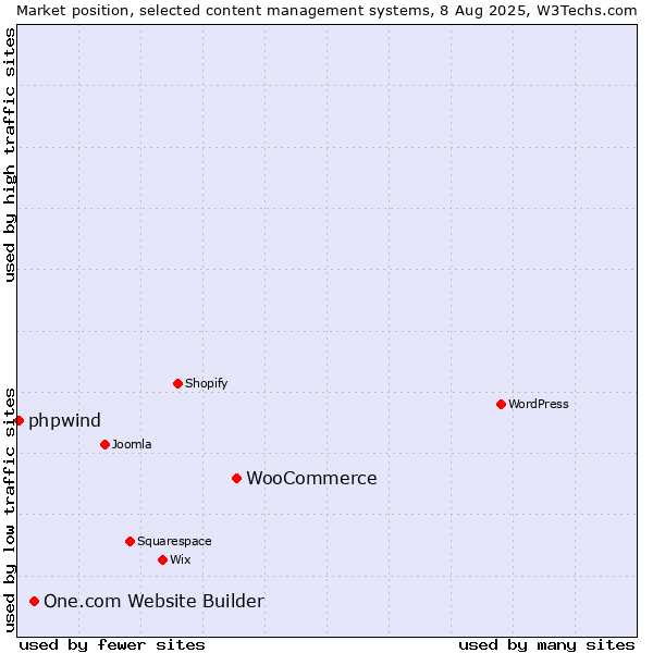Market position of WooCommerce vs. One.com Website Builder vs. phpwind