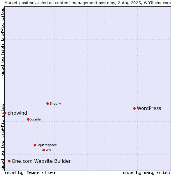 Market position of WordPress vs. One.com Website Builder vs. phpwind