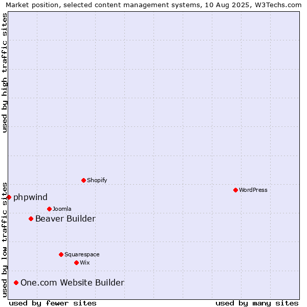 Market position of Beaver Builder vs. One.com Website Builder vs. phpwind