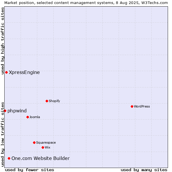 Market position of One.com Website Builder vs. XpressEngine vs. phpwind