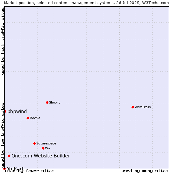Market position of One.com Website Builder vs. phpwind vs. Yo!Kart