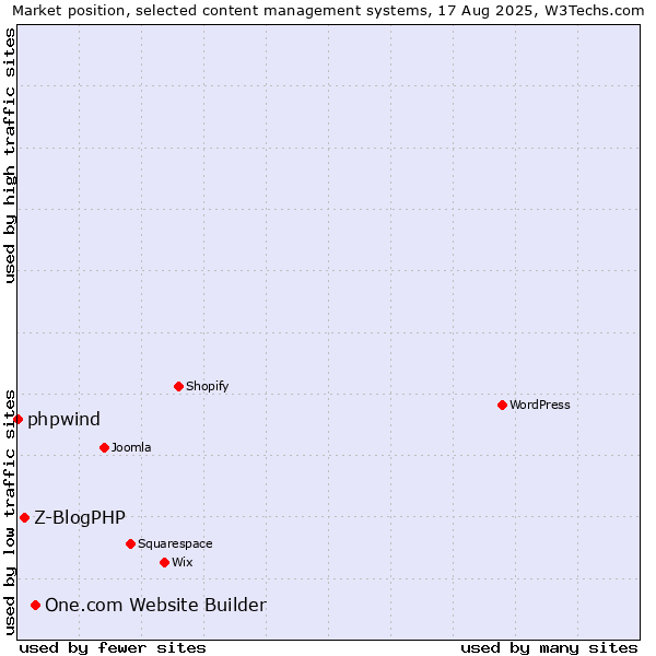 Market position of One.com Website Builder vs. Z-BlogPHP vs. phpwind
