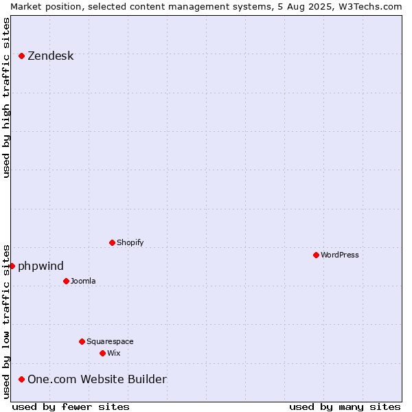 Market position of Zendesk vs. One.com Website Builder vs. phpwind