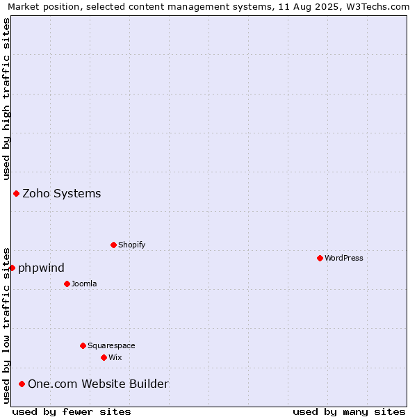 Market position of One.com Website Builder vs. Zoho Systems vs. phpwind