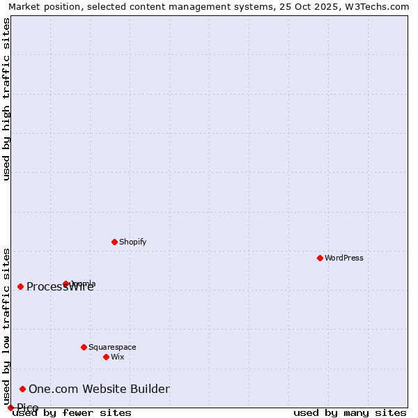 Market position of One.com Website Builder vs. ProcessWire vs. Pico