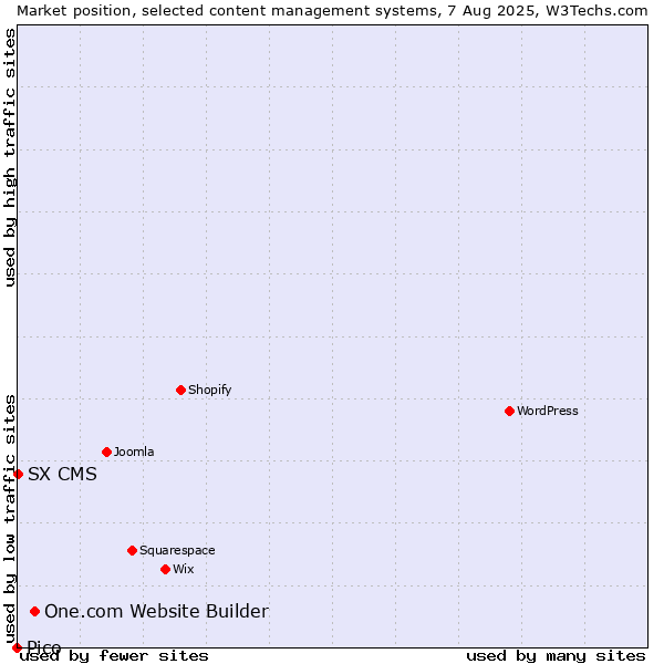 Market position of One.com Website Builder vs. SX CMS vs. Pico