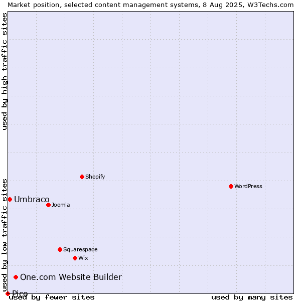 Market position of One.com Website Builder vs. Umbraco vs. Pico