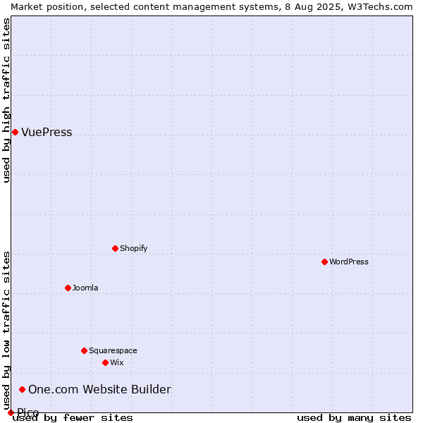 Market position of One.com Website Builder vs. VuePress vs. Pico