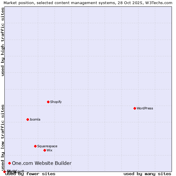 Market position of One.com Website Builder vs. Pico vs. Yo!Kart
