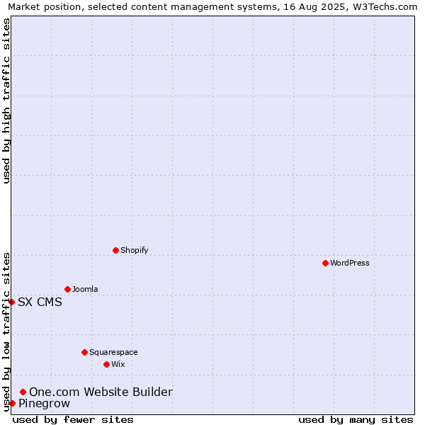 Market position of One.com Website Builder vs. Pinegrow vs. SX CMS