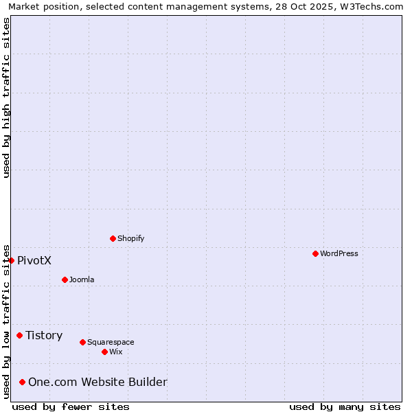 Market position of One.com Website Builder vs. Tistory vs. PivotX