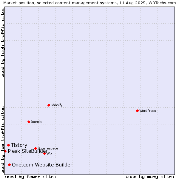 Market position of One.com Website Builder vs. Tistory vs. Plesk SiteBuilder