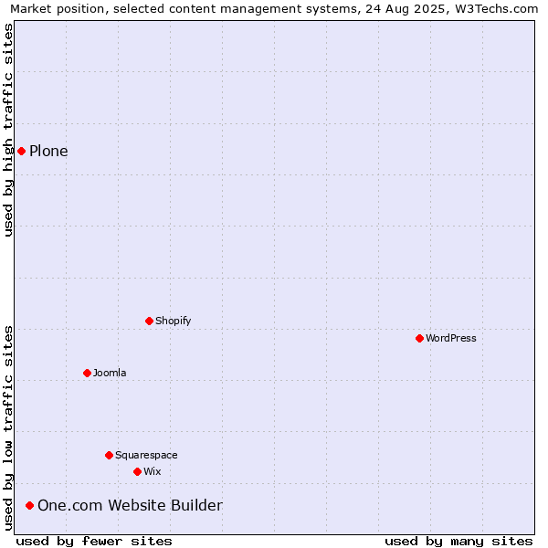 Market position of One.com Website Builder vs. Plone