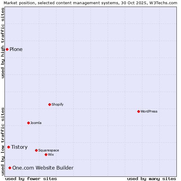 Market position of One.com Website Builder vs. Tistory vs. Plone