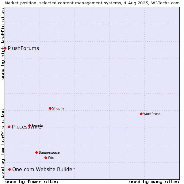 Market position of One.com Website Builder vs. ProcessWire vs. PlushForums