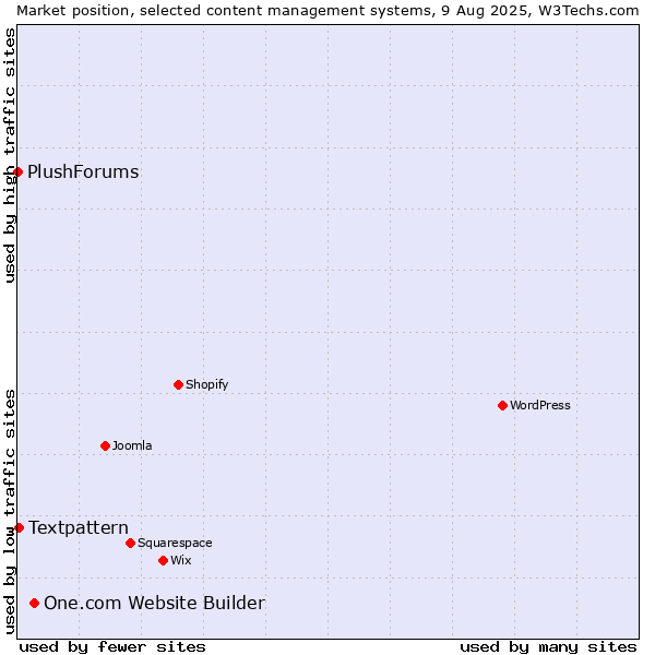 Market position of One.com Website Builder vs. Textpattern vs. PlushForums