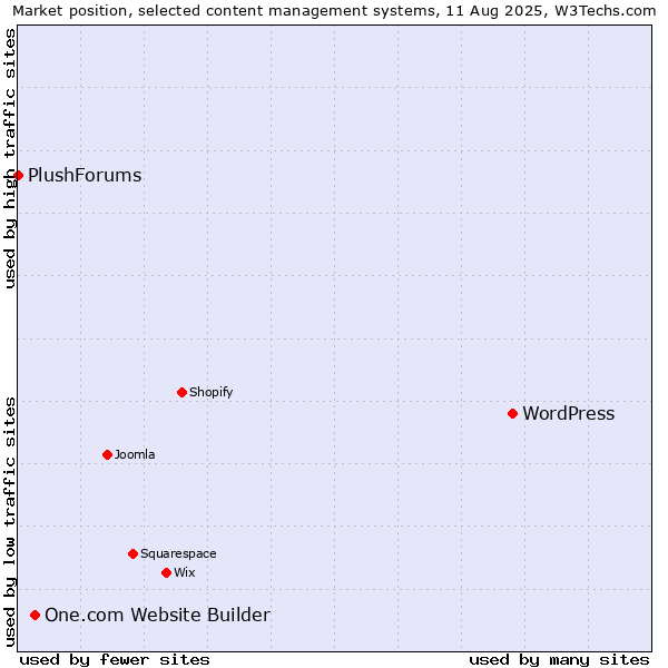 Market position of WordPress vs. One.com Website Builder vs. PlushForums