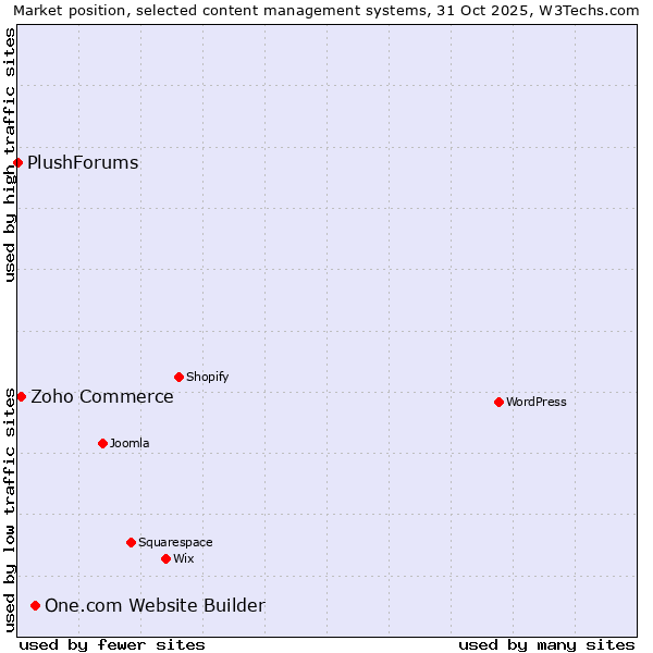 Market position of One.com Website Builder vs. Zoho Commerce vs. PlushForums