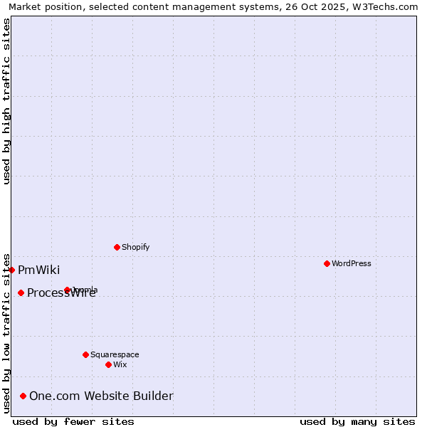 Market position of One.com Website Builder vs. ProcessWire vs. PmWiki