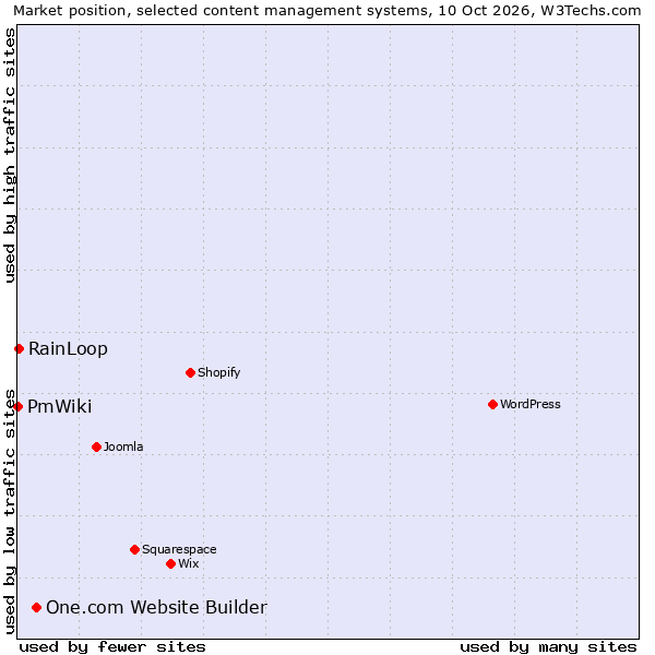 Market position of One.com Website Builder vs. RainLoop vs. PmWiki