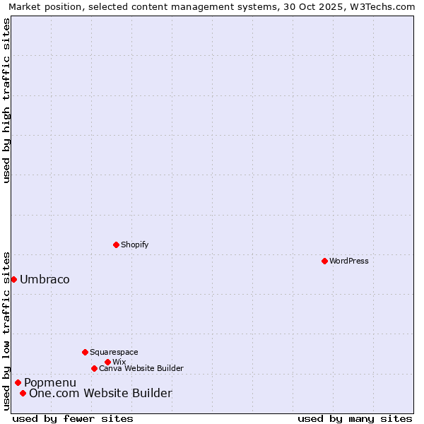Market position of One.com Website Builder vs. Popmenu vs. Umbraco