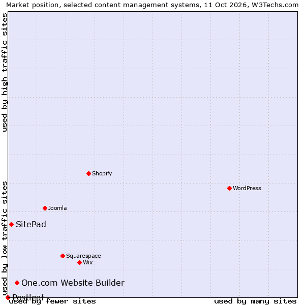 Market position of One.com Website Builder vs. SitePad vs. Postleaf