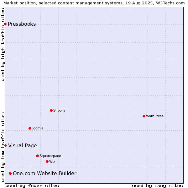 Market position of One.com Website Builder vs. Visual Page vs. Pressbooks