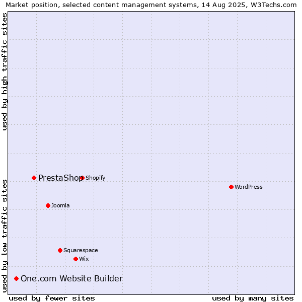 Market position of PrestaShop vs. One.com Website Builder