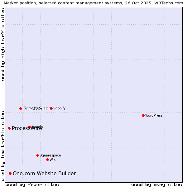 Market position of PrestaShop vs. One.com Website Builder vs. ProcessWire