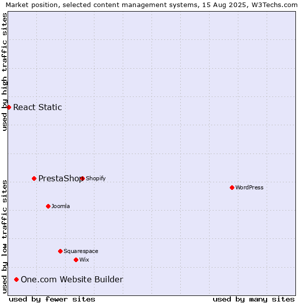 Market position of PrestaShop vs. One.com Website Builder vs. React Static