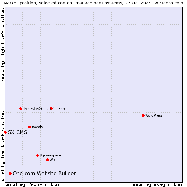 Market position of PrestaShop vs. One.com Website Builder vs. SX CMS